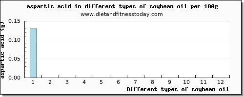 soybean oil aspartic acid per 100g